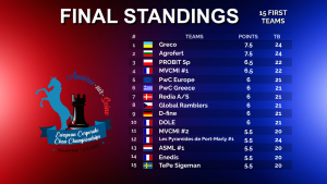 ECCC2025 - FINAL STANDINGS 15 FIRST TEAMS
