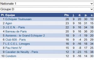 Classement final N1