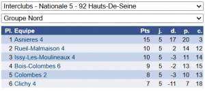 Nationale 5 classement final